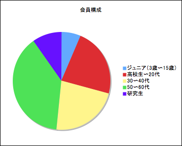 会員構成